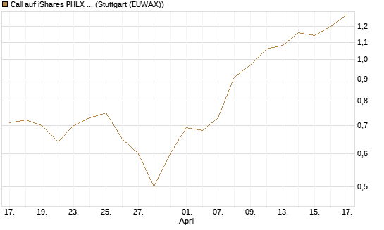 Call auf iShares PHLX Semiconductor ETF [Morgan Stanley & Co. Int. plc] Chart