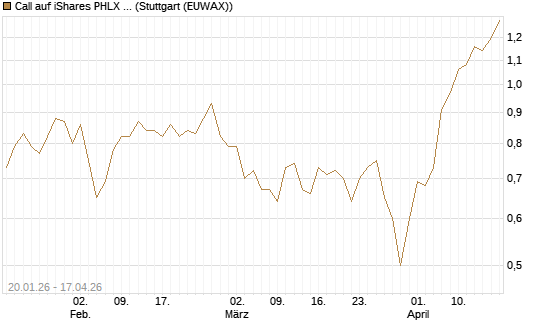 Call auf iShares PHLX Semiconductor ETF [Morgan Stanley & Co. Int. plc] Chart