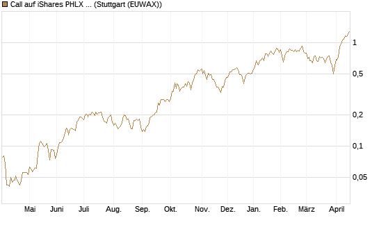 Call auf iShares PHLX Semiconductor ETF [Morgan Stanley & Co. Int. plc] Chart