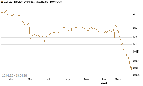 Call auf Becton Dickinson [Morgan Stanley & Co. Int. plc] Chart
