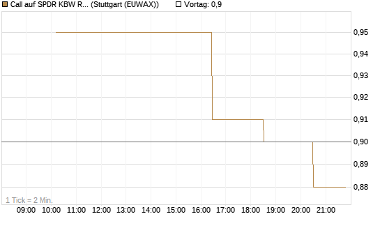 Call auf SPDR KBW Regional Banking ETF [Morgan Stanley & Co. Int. plc] Chart