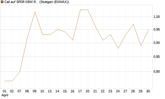 Call auf SPDR KBW Regional Banking ETF [Morgan Stanley & Co. Int. plc] Chart