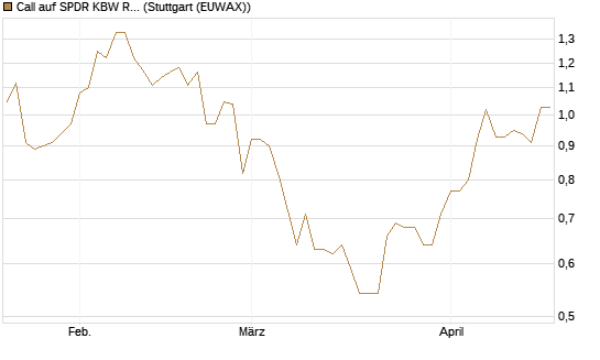 Call auf SPDR KBW Regional Banking ETF [Morgan Stanley & Co. Int. plc] Chart