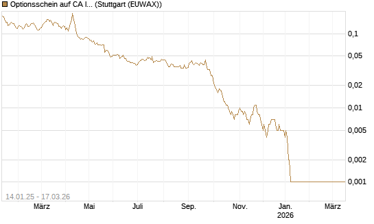 Optionsschein auf CA Immobilien Anlagen [Erste Group Bank AG] Chart