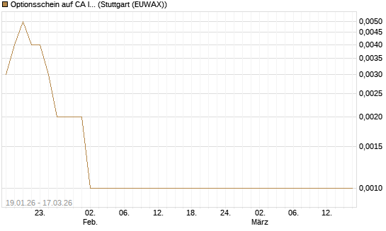 Optionsschein auf CA Immobilien Anlagen [Erste Group Bank AG] Chart