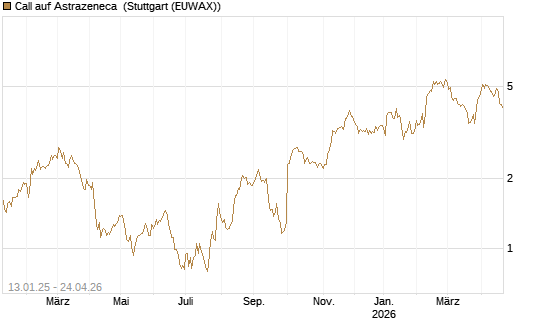 Call auf Astrazeneca [UniCredit Bank GmbH] Chart