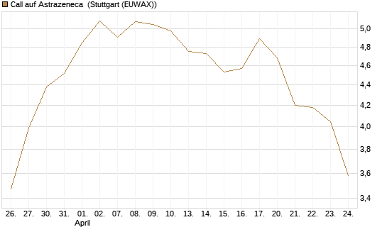 Call auf Astrazeneca [UniCredit Bank GmbH] Chart