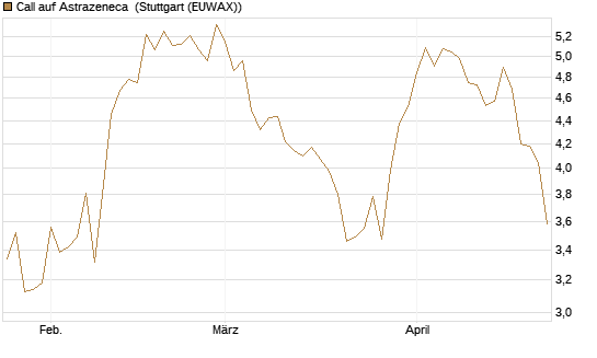 Call auf Astrazeneca [UniCredit Bank GmbH] Chart