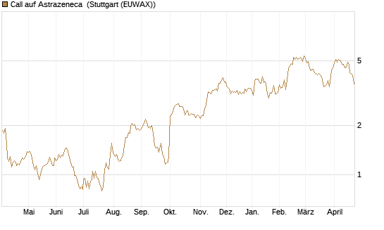 Call auf Astrazeneca [UniCredit Bank GmbH] Chart