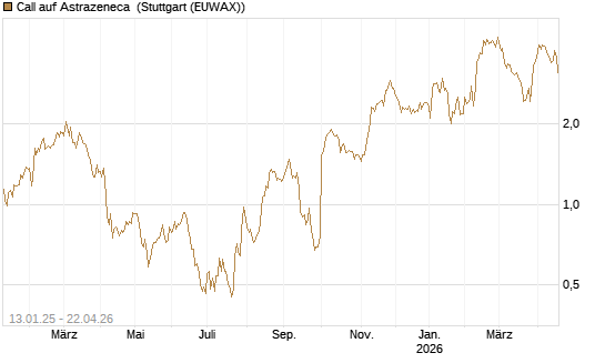 Call auf Astrazeneca [UniCredit Bank GmbH] Chart