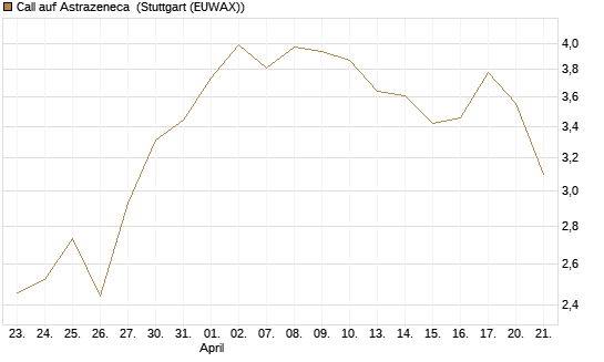 Call auf Astrazeneca [UniCredit Bank GmbH] Chart