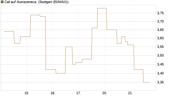 Call auf Astrazeneca [UniCredit Bank GmbH] Chart