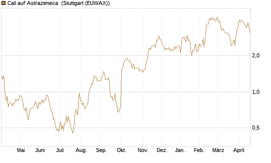 Call auf Astrazeneca [UniCredit Bank GmbH] Chart