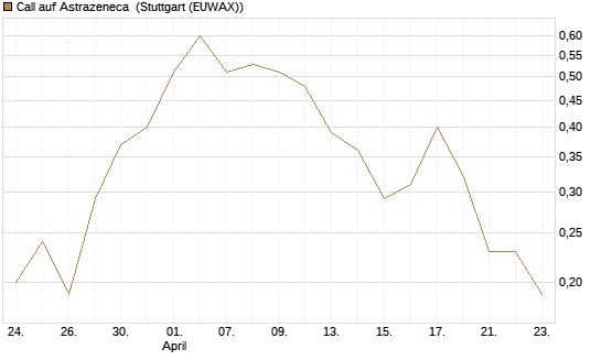 Call auf Astrazeneca [UniCredit Bank GmbH] Chart
