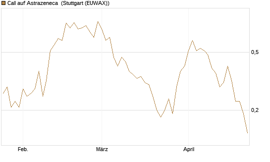 Call auf Astrazeneca [UniCredit Bank GmbH] Chart