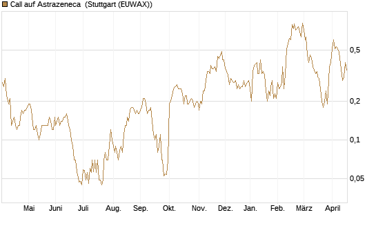 Call auf Astrazeneca [UniCredit Bank GmbH] Chart