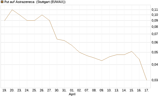 Put auf Astrazeneca [UniCredit Bank GmbH] Chart