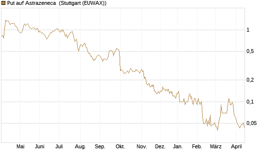 Put auf Astrazeneca [UniCredit Bank GmbH] Chart