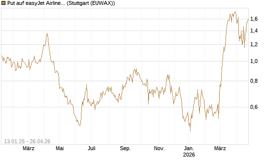 Put auf easyJet Airline [UniCredit Bank GmbH] Chart