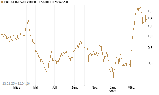 Put auf easyJet Airline [UniCredit Bank GmbH] Chart