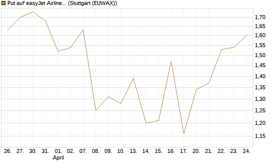 Put auf easyJet Airline [UniCredit Bank GmbH] Chart