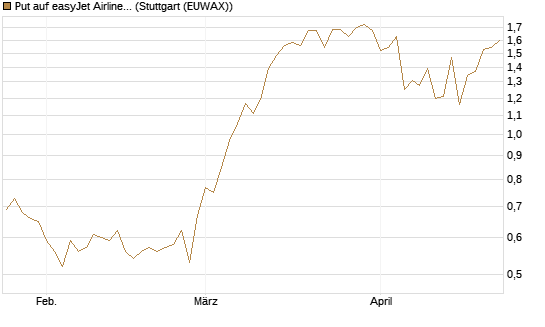 Put auf easyJet Airline [UniCredit Bank GmbH] Chart