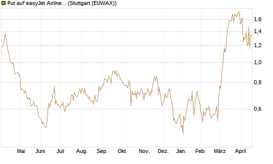Put auf easyJet Airline [UniCredit Bank GmbH] Chart