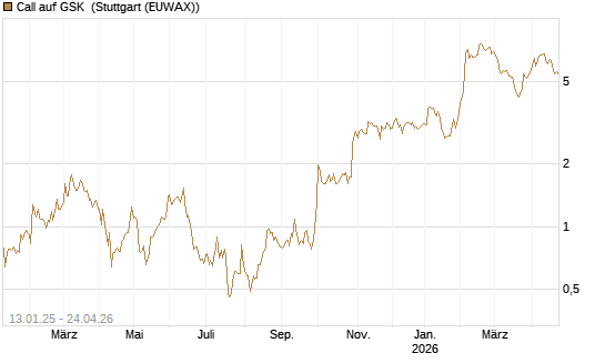 Call auf GSK [UniCredit Bank GmbH] Chart