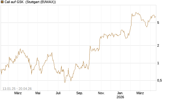 Call auf GSK [UniCredit Bank GmbH] Chart