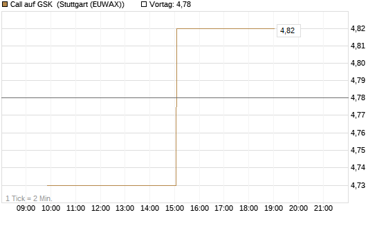 Call auf GSK [UniCredit Bank GmbH] Chart