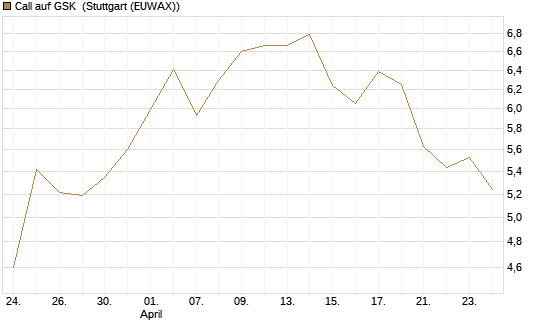 Call auf GSK [UniCredit Bank GmbH] Chart