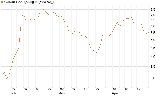 Call auf GSK [UniCredit Bank GmbH] Chart
