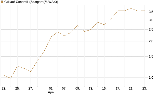Call auf Generali [UniCredit Bank GmbH] Chart