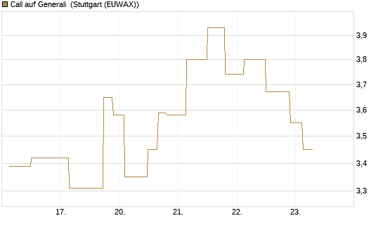 Call auf Generali [UniCredit Bank GmbH] Chart