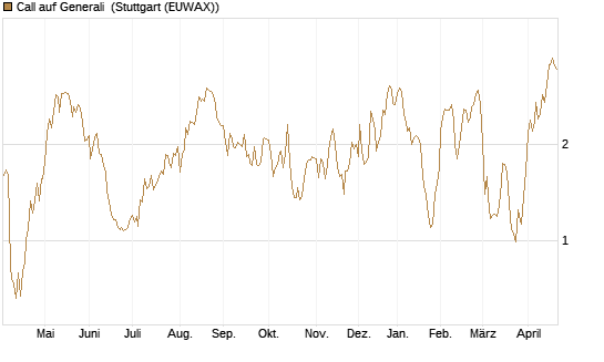 Call auf Generali [UniCredit Bank GmbH] Chart