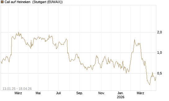 Call auf Heineken [UniCredit Bank GmbH] Chart