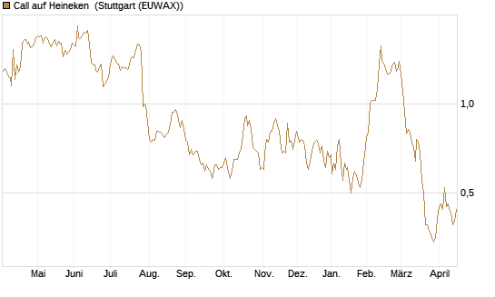 Call auf Heineken [UniCredit Bank GmbH] Chart