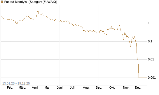 Put auf Moody's [Vontobel] Chart