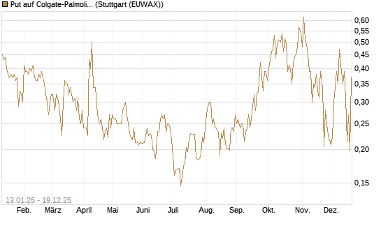 Put auf Colgate-Palmolive [Vontobel] Chart