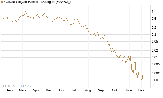 Call auf Colgate-Palmolive [Vontobel] Chart