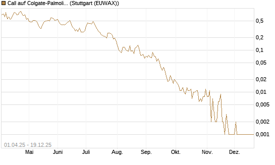 Call auf Colgate-Palmolive [Vontobel] Chart