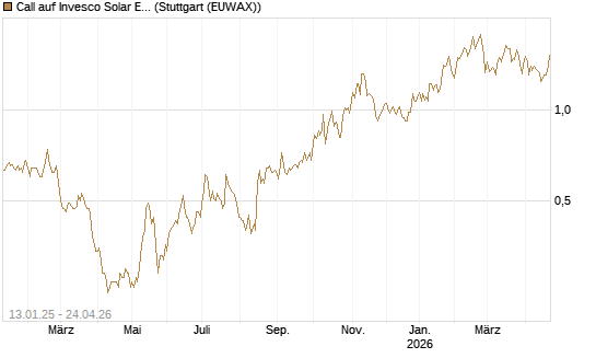 Call auf Invesco Solar ETF [Morgan Stanley & Co. Int. plc] Chart