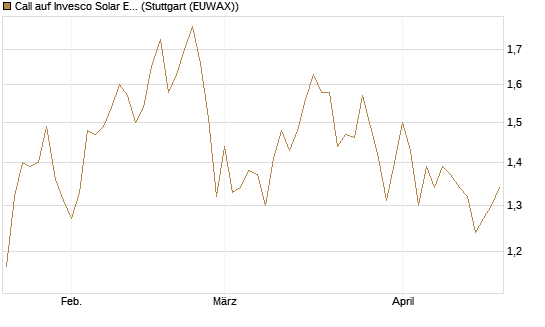 Call auf Invesco Solar ETF [Morgan Stanley & Co. Int. plc] Chart