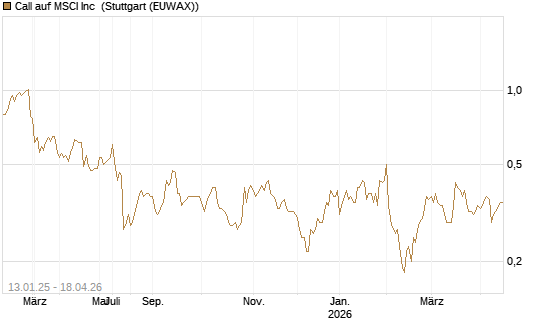 Call auf MSCI Inc [Morgan Stanley & Co. Int. plc] Chart