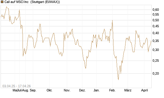 Call auf MSCI Inc [Morgan Stanley & Co. Int. plc] Chart