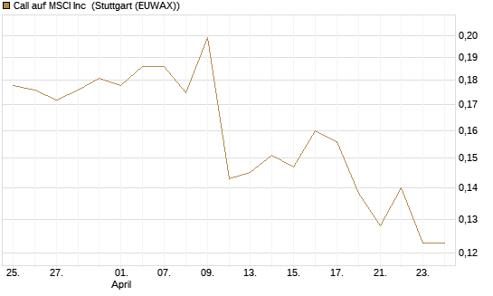Call auf MSCI Inc [Morgan Stanley & Co. Int. plc] Chart