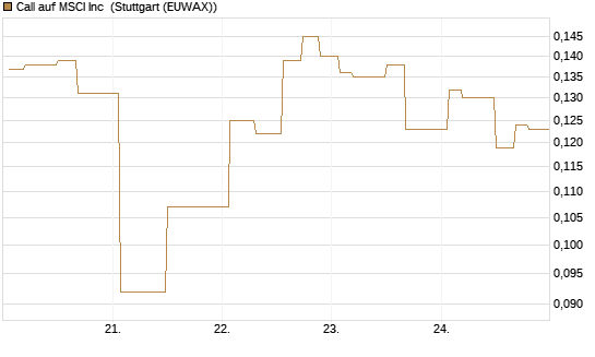 Call auf MSCI Inc [Morgan Stanley & Co. Int. plc] Chart