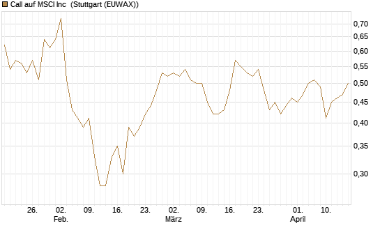 Call auf MSCI Inc [Morgan Stanley & Co. Int. plc] Chart