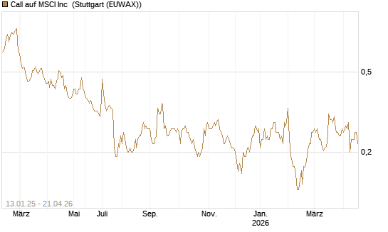 Call auf MSCI Inc [Morgan Stanley & Co. Int. plc] Chart