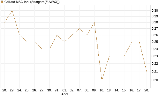 Call auf MSCI Inc [Morgan Stanley & Co. Int. plc] Chart